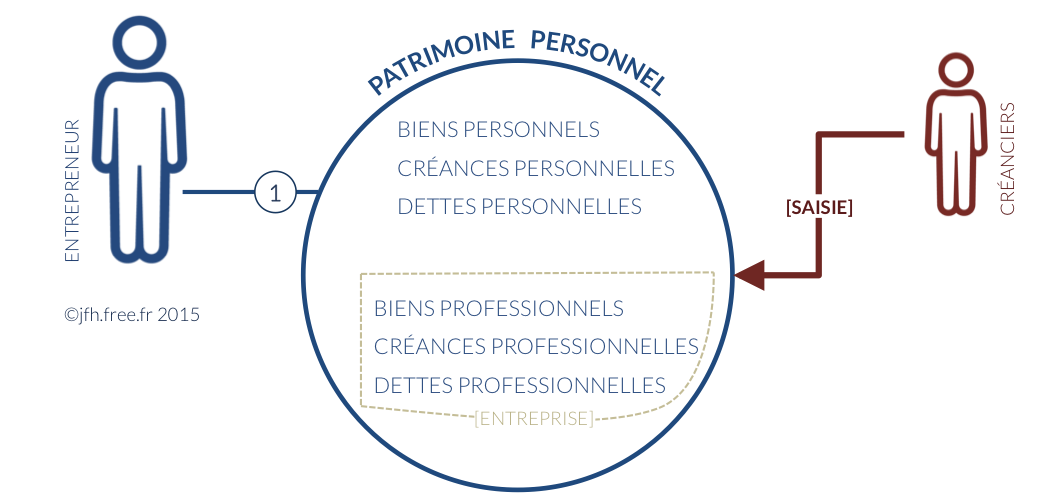 Schéma de l'entreprise individuelle Schéma de l'entreprise individuelle
